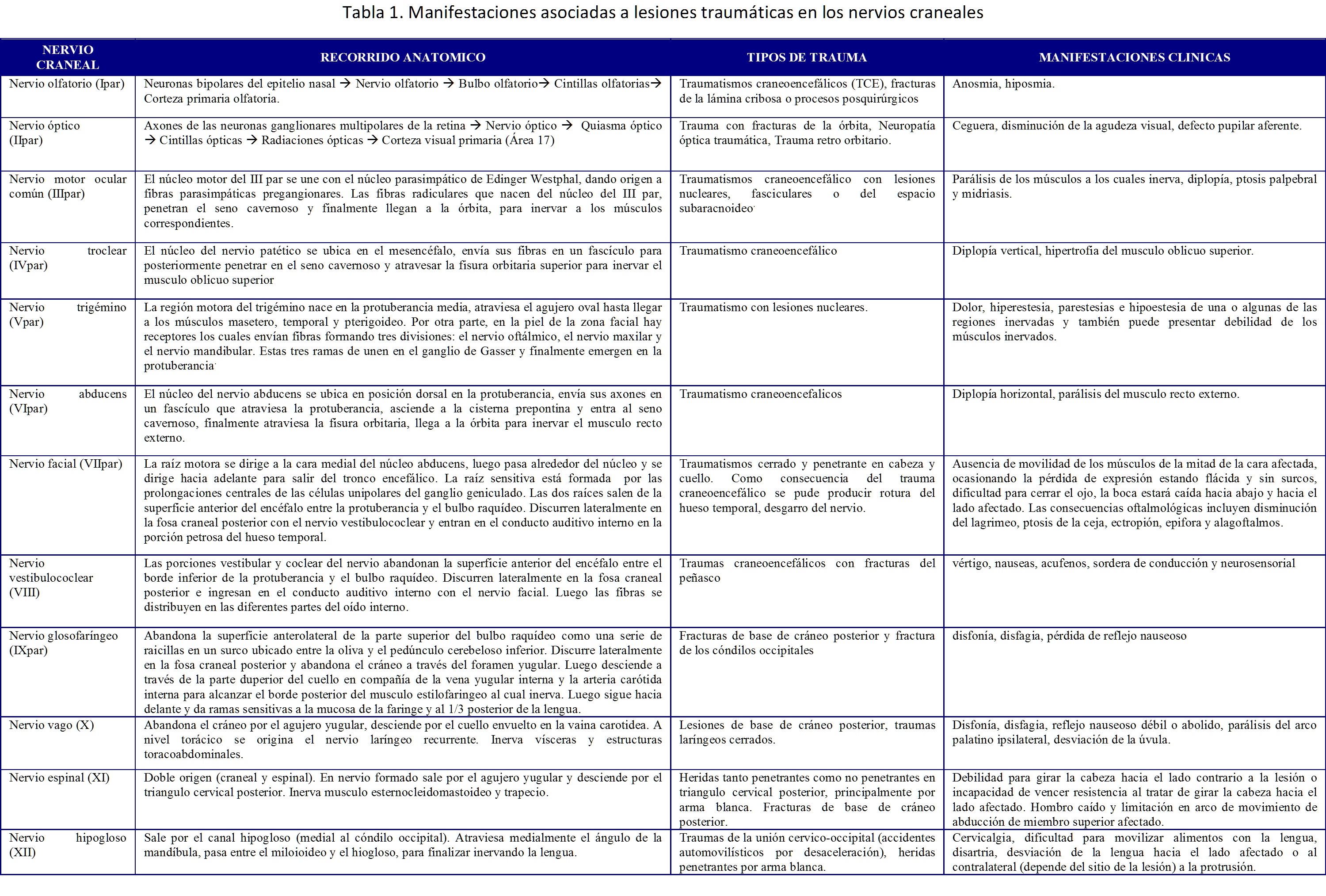 Electron J Biomed 2019 1 36 50 Fontalvo Y Col Lesiones Traumaticas De Nervios Craneales